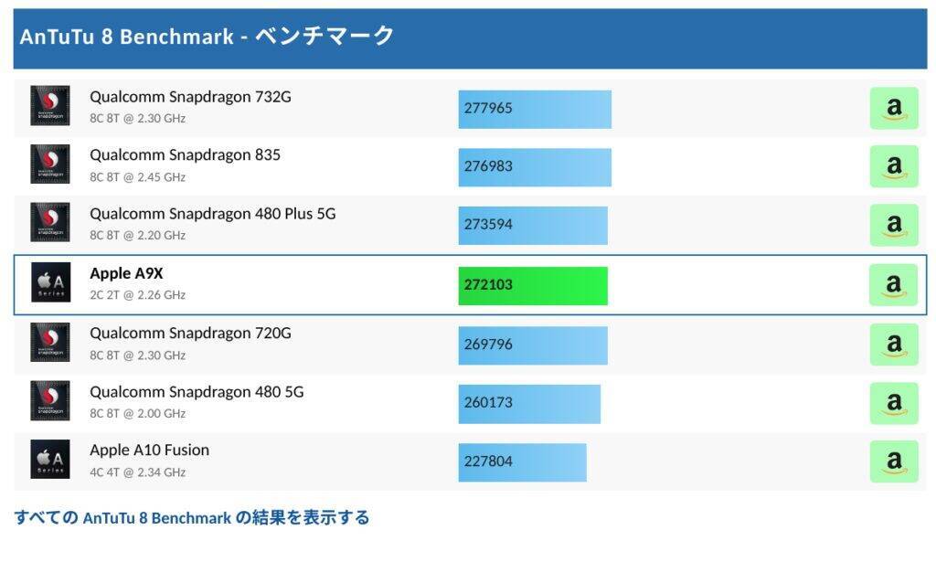 iPad Pro9.7インチのベンチマークスコアはSnapdragon 720Gクラス